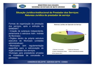 MINISTÉRIO DAS CIDADES
                        GOVERNO DO ESTADO DE MATO GROSSO


       Situação Jurídico-Institucional do Prestador dos Serviços:
               Natureza Jurídica do prestador de serviço


Formas de organização da prestação
dos serviços, após a extinção da
SANEMAT:
• Criação de autarquia independente,
pertencente à estrutura Adm. Indireta
do Município;
• Órgãos dentro da própria estrutura
executiva do Município (unidades
administrativas);
• Municípios sem regulamentação
específica para a estruturação do
órgão prestador dos serviços.
•Outorgas para prestadores privados
na modalidade de concessão e
permissão.
                    CONSÓRCIO DELOITTE - AZEVEDO SETTE - CONSIX
 