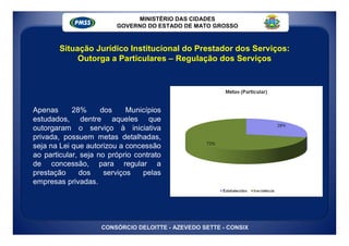 MINISTÉRIO DAS CIDADES
                         GOVERNO DO ESTADO DE MATO GROSSO



        Situação Jurídico Institucional do Prestador dos Serviços:
             Outorga a Particulares – Regulação dos Serviços




Apenas      28%      dos     Municípios
estudados, dentre aqueles que
outorgaram o serviço à iniciativa
privada, possuem metas detalhadas,
seja na Lei que autorizou a concessão
ao particular, seja no próprio contrato
de concessão, para regular a
prestação     dos     serviços   pelas
empresas privadas.




                    CONSÓRCIO DELOITTE - AZEVEDO SETTE - CONSIX
 