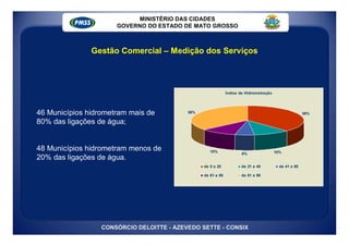 MINISTÉRIO DAS CIDADES
                      GOVERNO DO ESTADO DE MATO GROSSO



               Gestão Comercial – Medição dos Serviços



                                                              Índice de Hidrometração




46 Municípios hidrometram mais de          36%                                                         38%

80% das ligações de água;


48 Municípios hidrometram menos de                  10%                                 10%
                                                                      6%
20% das ligações de água.
                                                 de 0 a 20           de 21 a 40           de 41 a 60

                                                 de 61 a 80          de 81 a 90




                  CONSÓRCIO DELOITTE - AZEVEDO SETTE - CONSIX
 