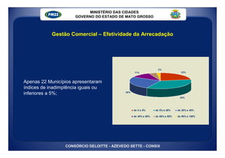 MINISTÉRIO DAS CIDADES
                      GOVERNO DO ESTADO DE MATO GROSSO



            Gestão Comercial – Efetividade da Arrecadação




                                                                   2%
                                                   11%                             22%



Apenas 22 Municípios apresentaram
índices de inadimplência iguais ou
inferiores a 5%;                             26%

                                                                                  35%




                                                   de 0 a 5%      de 5% a 20%    de 20% a 40%

                                                   de 40% a 60%   de 60% a 80%   de 80% a 100%




                  CONSÓRCIO DELOITTE - AZEVEDO SETTE - CONSIX
 