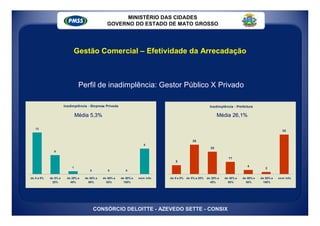 MINISTÉRIO DAS CIDADES
                                               GOVERNO DO ESTADO DE MATO GROSSO




                           Gestão Comercial – Efetividade da Arrecadação



                               Perfil de inadimplência: Gestor Público X Privado

                      Inadimplência - Empresa Privada                                                     Inadimplência - Prefeitura

                              Média 5,3%                                                                       Média 26,1%

   13
                                                                                                                                                      35


                                                                                             26
                                                                      8
                                                                                                          20
              6

                                                                                                                     11
                                                                                 8
                          1                                                                                                      4
                                                                                                                                            2
                                     0          0          0

de 0 a 5%   de 5% a    de 20% a   de 40% a   de 60% a   de 80% a   sem info   de 0 a 5%   de 5% a 20%   de 20% a   de 40% a   de 60% a   de 80% a   sem info
              20%        40%        60%        80%        100%                                            40%        60%        80%       100%




                                         CONSÓRCIO DELOITTE - AZEVEDO SETTE - CONSIX
 