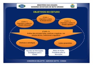 MINISTÉRIO DAS CIDADES
                       GOVERNO DO ESTADO DE MATO GROSSO


                           OBJETIVOS DO ESTUDO

                                        ETAPA I
                                  Diagnóstico e análise
                                   da situação técnica                       ETAPA III
       ETAPA II
Diagnóstico e análise da                                              Diagnóstico e análise da
 situação institucional                                                 situação regulatória




                                       ETAPA IV
                Análise das principais lições, positivas e negativas, nos
                      campos técnico, institucional e regulatório



   Diretrizes e estratégias                                        Lições apreendidas



               Reunião de Informações                      Matriz de Ações
                 Estratégicas para o                      Prioritárias para os
                       Estado                                 Municípios



                CONSÓRCIO DELOITTE - AZEVEDO SETTE - CONSIX
 