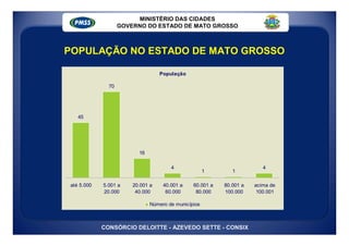 MINISTÉRIO DAS CIDADES
                   GOVERNO DO ESTADO DE MATO GROSSO



POPULAÇÃO NO ESTADO DE MATO GROSSO

                                  População

              70




   45




                         16

                                      4                                 4
                                                     1       1

até 5.000   5.001 a    20.001 a    40.001 a    60.001 a   80.001 a   acima de
            20.000      40.000      60.000      80.000    100.000     100.001

                              Número de municípios



            CONSÓRCIO DELOITTE - AZEVEDO SETTE - CONSIX
 