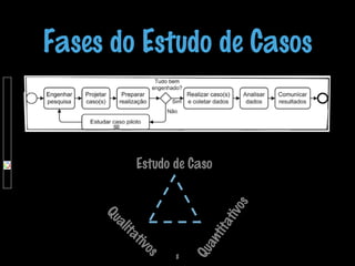 Fases do Estudo de Casos

s

8

Qu
an
t

Qu
al
it a
tiv
o

it a
t iv
os

Estudo de Caso

 