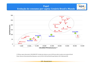 Alemanha 
(*) PIB per capita referenciado a US$ [2000] PPP. Os dados são relativos ao ano de 2010 para todos os países com exceção do Brasil. 
Fontes: Bureau of International Recycling (para o ano de 2010) e IEA, Key World Energy Statistics 2012. Elaboração EPE. 
EPE - Ricardo Gorini 
300 
250 
200 
150 
100 
50 
0 
0 5.000 10.000 15.000 20.000 25.000 30.000 35.000 40.000 45.000 
kg/habitante/ano 
US$ [2000] PPP/habitante/ano (*) 
Brasil 2013 
Brasil 2023 
Suécia 
China 
Reino Unido 
Itália 
Japão 
Coréia do Sul 
Índia 
México 
Indonésia 
Rússia 
Espanha França 
Canadá 
Finlândia 
Tailândia 
EUA 
Áustria 
Brasil 2035 
Brasil 2050 
Papel 
Evolução do consumo per capita: Cenário Brasil x Mundo 
 