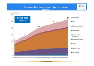 Consumo final energético – Papel e celulose 
mil tep 
EPE - Ricardo Gorini 
milhões de tep 
10 
14 
20 
24 
26 
30 
25 
20 
15 
10 
5 
0 
20132015 201720192021 202320252027 202920312033 203520372039 20412043 204520472049 
Eletricidade 
GLP 
Óleo combustível 
Óleo diesel 
Outras fontes 
primárias 
Produtos da cana 
Lenha 
Carvão vapor 
Gás natural 
Δ 2013-2050 
2,6% a.a. 
 