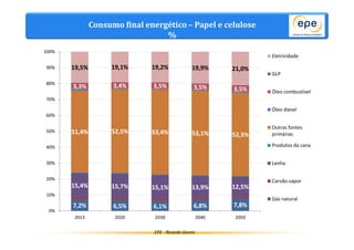 Consumo final energético – Papel e celulose 
% 
19,5% 19,1% 19,2% 19,9% 21,0% 
3,3% 3,4% 3,5% 3,5% 3,5% 
51,4% 52,5% 53,4% 53,1% 52,3% 
15,4% 15,7% 15,1% 13,9% 12,5% 
7,2% 6,5% 6,1% 6,8% 7,8% 
EPE - Ricardo Gorini 
100% 
90% 
80% 
70% 
60% 
50% 
40% 
30% 
20% 
10% 
0% 
2013 2020 2030 2040 2050 
Eletricidade 
GLP 
Óleo combustível 
Óleo diesel 
Outras fontes 
primárias 
Produtos da cana 
Lenha 
Carvão vapor 
Gás natural 
 