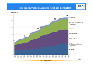 Uso não energético: Consumo Final Não-Energético 
EPE - Ricardo Gorini 104 
milhões de tep 
60 2013 
18 
26 
36 
50 
55 
50 
40 
30 
20 
10 
0 
2014 
2015 
2016 
2017 
2018 
2019 
2020 
2021 
2022 
2023 
2024 
2025 
2026 
2027 
2028 
2029 
2030 
2031 
2032 
2033 
2034 
2035 
2036 
2037 
2038 
2039 
2040 
2041 
2042 
2043 
2044 
2045 
2046 
2047 
2048 
2049 
2050 
Alcatrão 
Outras secundárias de 
petróleo 
Etanol 
Querosene 
Gás natural 
Não energéticos do 
petróleo 
Nafta 
 