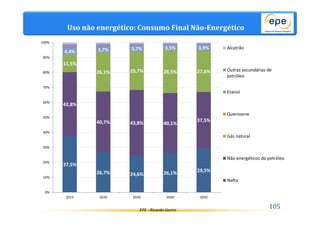 Uso não energético: Consumo Final Não-Energético 
4,4% 3,7% 3,7% 3,5% 3,9% 
EPE - Ricardo Gorini 105 
37,5% 
26,7% 24,6% 26,1% 29,5% 
42,8% 
40,7% 43,8% 40,1% 
37,5% 
11,5% 
26,1% 25,7% 28,5% 27,6% 
100% 
90% 
80% 
70% 
60% 
50% 
40% 
30% 
20% 
10% 
0% 
2013 2020 2030 2040 2050 
Alcatrão 
Outras secundárias de 
petróleo 
Etanol 
Querosene 
Gás natural 
Não energéticos do petróleo 
Nafta 
 