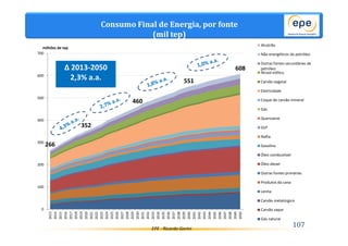 Consumo Final de Energia, por fonte 
(mil tep) 
EPE - Ricardo Gorini 107 
milhões de tep 
266 
352 
460 
551 
608 
700 
600 
500 
400 
300 
200 
100 
0 
2013 
2014 
2015 
2016 
2017 
2018 
2019 
2020 
2021 
2022 
2023 
2024 
2025 
2026 
2027 
2028 
2029 
2030 
2031 
2032 
2033 
2034 
2035 
2036 
2037 
2038 
2039 
2040 
2041 
2042 
2043 
2044 
2045 
2046 
2047 
2048 
2049 
2050 
Alcatrão 
Não energéticos do petróleo 
Outras fontes secundárias de 
petróleo 
Álcool etíllico 
Carvão vegetal 
Eletricidade 
Coque de carvão mineral 
Gás 
Querosene 
GLP 
Nafta 
Gasolina 
Óleo combustível 
Óleo diesel 
Outras fontes primárias 
Produtos da cana 
Lenha 
Carvão metalúrgico 
Carvão vapor 
Gás natural 
Δ 2013-2050 
2,3% a.a. 
 