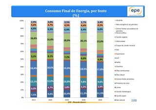 Consumo Final de Energia, por fonte 
(%) 
2,9% 3,0% 3,5% 3,7% 3,4% 
4,6% 4,7% 4,5% 4,4% 4,5% 
4,9% 6,3% 6,9% 6,4% 6,0% 
16,6% 16,8% 18,0% 20,1% 23,0% 
9,2% 8,1% 7,2% 6,6% 4,9% 
18,4% 18,6% 19,0% 18,6% 17,8% 
12,1% 12,0% 10,9% 9,8% 9,6% 
6,0% 4,7% 3,8% 3,3% 3,0% 
7,5% 9,6% 10,4% 11,2% 11,5% 
EPE - Ricardo Gorini 108 
100% 
90% 
80% 
70% 
60% 
50% 
40% 
30% 
20% 
10% 
0% 
2013 2020 2030 2040 2050 
Alcatrão 
Não energéticos do petróleo 
Outras fontes secundárias de 
petróleo 
Álcool etíllico 
Carvão vegetal 
Eletricidade 
Coque de carvão mineral 
Gás 
Querosene 
GLP 
Nafta 
Gasolina 
Óleo combustível 
Óleo diesel 
Outras fontes primárias 
Produtos da cana 
Lenha 
Carvão metalúrgico 
Carvão vapor 
Gás natural 
 