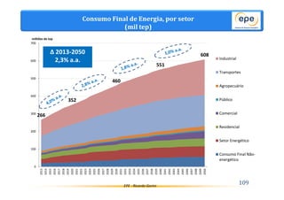 Consumo Final de Energia, por setor 
(mil tep) 
EPE - Ricardo Gorini 109 
milhões de tep 
266 
352 
460 
551 
608 
700 
600 
500 
400 
300 
200 
100 
0 
2013 
2014 
2015 
2016 
2017 
2018 
2019 
2020 
2021 
2022 
2023 
2024 
2025 
2026 
2027 
2028 
2029 
2030 
2031 
2032 
2033 
2034 
2035 
2036 
2037 
2038 
2039 
2040 
2041 
2042 
2043 
2044 
2045 
2046 
2047 
2048 
2049 
2050 
Industrial 
Transportes 
Agropecuário 
Público 
Comercial 
Residencial 
Setor Energético 
Consumo Final Não-energético 
Δ 2013-2050 
2,3% a.a. 
 