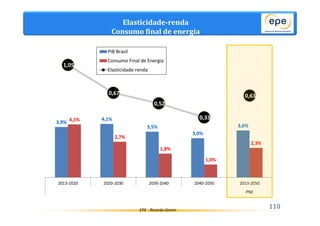 Elasticidade-renda 
Consumo final de energia 
EPE - Ricardo Gorini 110 
3,9% 
4,1% 
3,5% 
3,0% 
3,6% 
4,1% 
2,7% 
1,8% 
1,0% 
2,3% 
1,05 
0,67 
0,52 
0,33 
0,63 
2013-2020 2020-2030 2030-2040 2040-2050 2013-2050 
PNE 
PIB Brasil 
Consumo Final de Energia 
Elasticidade-renda 
