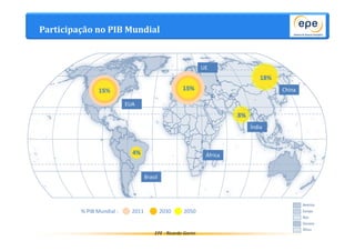 Brasil 
EPE - Ricardo Gorini 
EUA 
China 
UE 
África 
Índia 
% PIB Mundial : 2011 2030 2050 
3% 
22% 25% 
10% 
18% 18% 
5% 
4% 
16% 
15% 15% 
18% 
8% 
Participação no PIB Mundial 
 