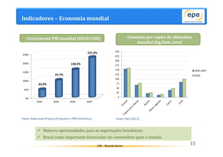 Indicadores – Economia mundial 
Crescimento PIB mundial (2010=100) 
250 
225 
200 
175 
150 
125 
100 
75 
50 
25 
EPE - Ricardo Gorini 15 
250% 
200% 
150% 
100% 
50% 
0% 
43,9% 
97,7% 
158,3% 
227,4% 
2020 2030 2040 2050 
0 
2005-2007 
2050 
Consumo per capita de alimentos 
mundial (kg/hab./ano) 
Fonte: Elaboração Própria (Projeções) e FMI (Histórico). Fonte: FAO (2012) 
 Maiores oportunidades para as exportações brasileiras; 
 Brasil como importante fornecedor de commodities para o mundo. 
 