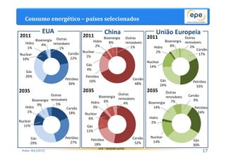 Hidro 
3% 
EPE - Ricardo Gorini 
Carvão 
22% 
Petróleo 
36% 
2011 
Hidro 
1% 
Nuclear 
10% 
Gás 
26% 
EUA 
Bioenergia 
4% 
Outras 
renováveis 
1% 
17 
Consumo energético – países selecionados 
Bioenergia 
Hidro 
1% 
Nuclear 
11% 
Fonte: IEA (2013) 
China União Europeia 
2035 
Petróleo 
27% 
Outras 
renováveis 
5% 
Carvão 
18% 
Gás 
29% 
9% 
2011 
Nuclear 
1% 
Gás 
4% 
2035 
2011 
Hidro 
2% 
2035 
Carvão 
68% 
Petróleo 
16% 
Outras 
renováveis 
1% 
Bioenergia 
Hidro 8% 
2% 
Carvão 
52% 
Nuclear 
6% 
Gás 
11% 
Petróleo 
18% 
Outras 
renováveis 
4% 
Bioenergia 
6% 
Carvão 
17% 
Petróleo 
33% 
Gás 
24% 
Nuclear 
14% 
Bioenergia 
8% 
Outras 
renováveis 
2% 
Petróleo 
24% 
Gás 
30% 
Bioenergia 
14% 
Hidro 
2% 
Nuclear 
14% 
Carvão 
9% 
Outras 
renováveis 
7% 
 
