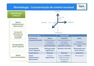 Metodologia - Caracterização do cenário nacional 
EPE - Ricardo Gorini 
19 
Incertezas 
Críticas 
Ajuste 
institucional e 
educacional 
Forma de 
inserção na 
economia 
mundial 
Desigualdade 
sócio regional 
Ajuste 
macroeconômico 
Incerteza Crítica Cenário EPE 
Inserção na 
Plena: 
Economia Mundial 
Multilateralismo. 
Vantagens 
Comparativas 
potencializadas 
Limitada: 
Blocos Econômicos. 
Vantagens 
Comparativas 
limitadas ao bloco 
Baixa 
Vantagens 
Comparativas sem 
efeito 
Desigualdade 
Sócio- Regional 
Redução muito 
significativa 
Redução relevante Manutenção nos 
níveis iniciais 
Gestão Macro Eficiente Eficiente Ineficiente 
Ajuste 
Avanços 
Avanços relativos 
Institucional e 
importantes 
(implementação e 
Educacional 
maturação de 
políticas) 
Sem avanços 
 
