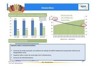 120 
População 
Domicílios 100 
3,3 
80 
60 
40 
20 
EPE - Ricardo Gorini 
2,6 2,5 2,6 
2,1 
0,8 
1,0 1,0 
1,3 
3,0 
2,5 
2,0 
1,5 
1,0 
0,5 
0,0 
1970-1980 1980-1991 1991-2000 2000-2010 
2,3 
4,0 
3,5 
3,0 
2,5 
2,0 
1,5 
1,0 
0 
2010 
2012 
2014 
2016 
2018 
2020 
2022 
2024 
2026 
2028 
2030 
2032 
2034 
2036 
2038 
2040 
2042 
2044 
2046 
2048 
2050 
Milhões 
Domicílios Hab/Dom 
Domicílios 
Fonte: Elaboração Própria 
Fonte imagem: www.stockmusic.com 
23 
Acréscimo de 
39 milhões de 
domicílios 
População e domicílios: Acréscimo anual(milhões) 
Habitantes por domicílios 
Evolução no Brasil 
2010 3,3 
2020 2,9 
2030 2,6 
2040 2,5 
2050 2,3 
Hab/Dom 
União Europeia (2011): 2,3 
Espanha: 2,7 
Alemanha: 2,0 
Estados Unidos (2010): 2,5 
Canadá (2009): 2,5 
Nova Zelandia (2009): 2,6 
Impactos sobre a economia brasileira 
 Aumento da renda associado com políticas de redução do déficit habitacional propiciarão melhorias da 
desigualdade social. 
 Impactos sobre o setor de construção civil e infraestrutura. 
 Consumo de eletrodomésticos. 
 