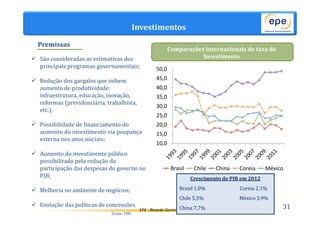Investimentos 
50,0 
45,0 
40,0 
35,0 
30,0 
25,0 
20,0 
15,0 
Comparações internacionais de taxa de 
EPE - Ricardo Gorini 
Premissas 
 São consideradas as estimativas dos 
principais programas governamentais; 
 Redução dos gargalos que inibem 
aumento de produtividade: 
infraestrutura, educação, inovação, 
reformas (previdenciária, trabalhista, 
etc.); 
 Possibilidade de financiamento do 
aumento do investimento via poupança 
externa nos anos iniciais; 
 Aumento do investimento público 
possibilitado pela redução da 
participação das despesas do governo no 
PIB; 
 Melhoria no ambiente de negócios; 
 Evolução das políticas de concessões. 
31 
10,0 
Investimento 
(% a.a.) 
Brasil Chile China Coreia México 
Fonte: FMI 
Crescimento do PIB em 2012 
Brasil 1,0% Coreia 2,1% 
Chile 5,5% México 3,9% 
China 7,7% 
 