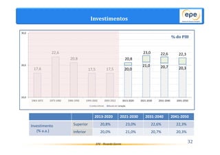 21,0 17,6 20,7 20,3 
2013-2020 2021-2030 2031-2040 2041-2050 
EPE - Ricardo Gorini 
20,0 
22,6 
20,8 
17,5 17,5 
20,8 
23,0 22,6 22,3 
30,0 
20,0 
10,0 
1963-1972 1973-1982 1983-1992 1993-2002 2003-2012 2013-2020 2021-2030 2031-2040 2041-2050 
Limite inferior Banda de Variação 
% do PIB 
Investimentos 
32 
Investimento 
(% a.a.) 
Superior 20,8% 23,0% 22,6% 22,3% 
Inferior 20,0% 21,0% 20,7% 20,3% 
 