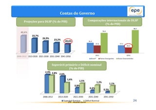 Contas do Governo 
2006-2012 2013-2020 2021-2030 2031-2040 2041-2050 
1,5% 
0,8% 
1,6% 
EPE - Ricardo Gorini 
40,6% 
33,7% 
26,9% 
23,2% 
20,6% 
Comparações internacionais de DLSP 
34 
Superávit primário e Déficit nominal 
(% do PIB) 
Projeções para DLSP (% do PIB) 
2,9% 
2,6% 
0,4% 
0,2% 
2,8% 
1,2% 
1,1% 
2006-2012 2013-2020 2021-2030 2031-2040 2041-2050 
Superávit Primário Déficit Nominal 
(% do PIB) 
 