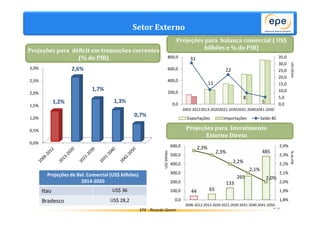 Setor Externo 
Projeções para déficit em transações correntes 
800,0 
600,0 
400,0 
200,0 
600,0 
500,0 
400,0 
300,0 
200,0 
100,0 
EPE - Ricardo Gorini 
35,0 
30,0 
25,0 
20,0 
15,0 
10,0 
5,0 
2,4% 
2,3% 
2,2% 
2,1% 
2,0% 
1,9% 
36 
3,0% 
2,5% 
2,0% 
1,5% 
1,0% 
0,5% 
0,0% 
1,2% 
2,6% 
1,7% 
1,3% 
0,7% 
(% do PIB) 
Projeções para balança comercial ( US$ 
bilhões e % do PIB) 
31 
11 
22 
8 
5 0,0 
0,0 
2003-20122013-20202021-20302031-20402041-2050 
Exportações Importações Saldo BC 
US$ bilhões 
US$ bilhões 
Projeções para Investimento 
Externo Direto 
44 65 
133 
265 
485 
2,3% 
2,3% 
2,2% 
2,1% 
2,0% 
1,8% 
0,0 
2006-2012 2013-2020 2021-2030 2031-2040 2041-2050 
% do PIB 
Projeções de Bal. Comercial (US$ bilhões) 
2014-2020 
Itau US$ 36 
Bradesco US$ 28,2 
 