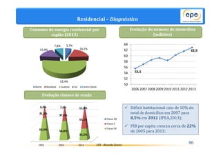 Residencial – Diagnóstico 
Evolução do número de domicílios 
55,5 
62,9 
64 
62 
60 
58 
56 
54 
52 
50 
(milhões) 
2006 2007 2008 2009 2010 2011 2012 2013 
 Déficit habitacional caiu de 10% do 
total de domicílios em 2007 para 
8,5%em 2012 (IPEA,2013); 
 PIB per capita cresceu cerca de 22% 
de 2005 para 2013; 
Consumo de energia residencial por 
EPE - Ricardo Gorini 46 
região (2013) 
5,7% 
18,2% 
52,4% 
15,9% 
7,8% 
Norte Nordeste Sudeste Sul Centro-Oeste 
6,0% 7,6% 11,8% 
31,0% 
37,6% 
63,0% 54,8% 
55,1% 
33,2% 
1993 2003 2011 
Classe AB 
Classe C 
Classe DE 
Evolução classes de renda 
 