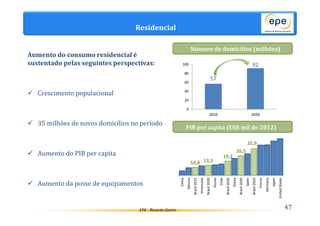 Residencial 
57 
92 
100 
80 
60 
40 
20 
0 
2010 2050 
10,8 13,5 
19,2 
26,5 
35,9 
China 
Mexico 
Brasil 2012 
Venezuela 
Brasil 2020 
Russia 
Chile 
Brasil 2030 
Korea 
Brasil 2040 
Spain 
Brasil 2050 
France 
Germany 
Japan 
United States 
Aumento do consumo residencial é 
sustentado pelas seguintes perspectivas: 
EPE - Ricardo Gorini 47 
 Crescimento populacional 
 35 milhões de novos domicílios no período 
 Aumento do PIB per capita 
 Aumento da posse de equipamentos 
Número de domicílios (milhões) 
PIB per capita (US$ mil de 2012) 
 