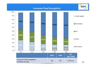 Consumo Final Energético 
25,5% 19,8% 13,0% 8,3% 5,4% 
1,4% 2,2% 4,1% 6,7% 9,2% 
2013 2025 
Var. 
2013-2050 
EPE - Ricardo Gorini 49 
Consumo final Energético 
(milhões de tep) 
24 44 1,7% a.a. 
26,8% 
25,7% 
23,1% 
19,9% 17,4% 
44,4% 
50,8% 
58,9% 
64,3% 67,5% 
100% 
90% 
80% 
70% 
60% 
50% 
40% 
30% 
20% 
10% 
0% 
2013 2020 2030 2040 2050 
Carvão vegetal 
Eletricidade 
GLP 
Lenha 
Gás natural 
 
