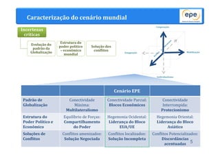 Caracterização do cenário mundial 
Cenário EPE 
EPE - Ricardo Gorini 
Padrão de 
Globalização 
Conectividade 
Máxima: 
Multilateralismo 
Conectividade Parcial: 
Blocos Econômicos 
Conectividade 
Interrompida: 
Protecionismo 
Estrutura do 
Poder Político e 
Econômico 
Equilíbrio de Forças: 
Compartilhamento 
do Poder 
Hegemonia Ocidental: 
Liderança do Bloco 
EUA/UE 
Hegemonia Oriental: 
Liderança do Bloco 
Asiático 
Soluções de 
Conflitos 
Conflitos amenizados: 
Solução Negociada 
Conflitos localizados: 
Solução Incompleta 
Conflitos Potencializados: 
Discordâncias 
acentuadas 
Incertezas 
críticas 
Evolução do 
padrão da 
Globalização 
Solução dos 
conflitos 
Estrutura do 
poder político 
– econômico 
mundial 
5 
 
