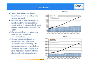 Soda-Cloro 
7.000 
6.500 
6.000 
5.500 
5.000 
4.500 
4.000 
3.500 
3.000 
2.500 
2.000 
1.500 
1.000 
500 
12.000 
11.000 
10.000 
9.000 
8.000 
7.000 
6.000 
5.000 
4.000 
3.000 
2.000 
1.000 
EPE - Ricardo Gorini 60 
 Busca da substituição de soda 
importada para consolidação do 
parque nacional. 
 Grandes obras de saneamento e 
habitação, forte crescimento na 
construção civil e expansão de usos 
do PVC aumentarão a demanda de 
cloro. 
 Crescimento lento do segmento 
limitado pela produção 
concomitante de soda. 
 Devido a impossibilidade se 
importar o cloro, há que se 
desenvolver uma estratégia de 
implantação de novas unidades e 
substituição da soda importada 
para minimizar o déficit através 
dos grandes players nacionais. 
CLORO 
0 
Expansão 
Capacidade 
Demanda Interna 
0 
Expansão 
Capacidade 
Demanda Interna 
SODA 
 
