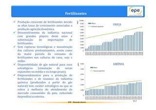 Fertilizantes 
 Produção crescente de fertilizantes devido 
as altas taxas de crescimento associadas a 
produção agrícola doméstica. 
 Desenvolvimento da indústria nacional 
com grandes players deste setor e 
substituição de importações de 
fertilizantes. 
 Sem rupturas tecnológicas e manutenção 
das culturas predominantes, assim como 
da maior parcela do consumo de 
fertilizantes nas culturas de cana, soja e 
milho. 
 Disponibilidade de gás natural para usos 
estratégicos (simulação de novas 
expansões no médio e no longo prazo). 
 Empreendimentos para a produção de 
fertilizantes e de insumos da indústria 
química (produzidos a partir do gás 
natural) tem caráter estratégico no que se 
refere à melhoria do atendimento do 
mercado consumidor do país, reduzindo 
dependência externa. 
10.000 
9.000 
8.000 
7.000 
6.000 
5.000 
4.000 
3.000 
2.000 
1.000 
0 
Oferta 
Consumo aparente 
UREIA 
2013 
2014 
2015 
2016 
2017 
2018 
2019 
2020 
2021 
2022 
2023 
2024 
2025 
2026 
2027 
2028 
2029 
2030 
2031 
2032 
2033 
2034 
2035 
2036 
2037 
2038 
2039 
2040 
2041 
2042 
2043 
2044 
2045 
2046 
2047 
2048 
2049 
2050 
mil t 
6.000 
5.000 
4.000 
3.000 
2.000 
1.000 
0 
Oferta 
Consumo aparente 
AMÔNIA 
2013 
2014 
2015 
2016 
2017 
2018 
2019 
2020 
2021 
2022 
2023 
2024 
2025 
2026 
2027 
2028 
2029 
2030 
2031 
2032 
2033 
2034 
2035 
2036 
2037 
2038 
2039 
2040 
2041 
2042 
2043 
2044 
2045 
2046 
2047 
2048 
2049 
2050 
mil t 
EPE - Ricardo Gorini 65 
 
