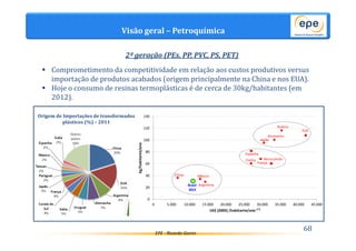 Visão geral – Petroquímica 
 Comprometimento da competitividade em relação aos custos produtivos versus 
importação de produtos acabados (origem principalmente na China e nos EUA). 
 Hoje o consumo de resinas termoplásticas é de cerca de 30kg/habitantes (em 
EPE - Ricardo Gorini 
2012). 
2ª geração (PEs, PP, PVC, PS, PET) 
Origem de Importações de transformados 
plásticos (%) – 2011 
140 
120 
100 
80 
60 
40 
20 
0 
0 5.000 10.000 15.000 20.000 25.000 30.000 35.000 40.000 45.000 
kg/habitante/ano 
US$ [2005] /habitante/ano (**) 
Brasil 
2013 
EUA 
França 
Argentina 
Japão 
Coréia 
México 
Austria 
China 
Espanha 
Alemanha 
Reino Unido 
68 
 