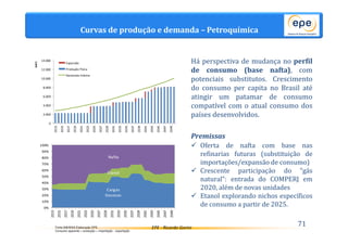 Curvas de produção e demanda – Petroquímica 
Há perspectiva de mudança no perfil 
de consumo (base nafta), com 
potenciais substitutos. Crescimento 
do consumo per capita no Brasil até 
atingir um patamar de consumo 
compatível com o atual consumo dos 
países desenvolvidos. 
Premissas 
 Oferta de nafta com base nas 
2013 
2015 
2017 
2019 
2021 
2023 
2025 
2027 
2029 
2031 
2033 
2035 
2037 
2039 
2041 
2043 
2045 
2047 
2049 
Nafta 
Etanol 
Fonte:IAB/WSA.Elaboração EPE. 
EPE - Ricardo Gorini 
71 Consumo aparente = produção + importação - exportação 
refinarias futuras (substituição de 
importações/expansão de consumo) 
 Crescente participação do “gás 
natural”: entrada do COMPERJ em 
2020, além de novas unidades 
 Etanol explorando nichos específicos 
de consumo a partir de 2025. 
Cargas 
Gasosas 
14.000 
12.000 
10.000 
8.000 
6.000 
4.000 
2.000 
100% 
90% 
80% 
70% 
60% 
50% 
40% 
30% 
20% 
10% 
0% 
0 
2013 
2015 
2017 
2019 
2021 
2023 
2025 
2027 
2029 
2031 
2033 
2035 
2037 
2039 
2041 
2043 
2045 
2047 
2049 
mil t 
Expansão 
Produção Física 
Demanda Interna 
 