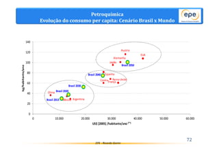 Petroquímica 
Evolução do consumo per capita: Cenário Brasil x Mundo 
Alemanha 
EPE - Ricardo Gorini 
140 
120 
100 
80 
60 
40 
20 
0 
0 10.000 20.000 30.000 40.000 50.000 60.000 
kg/habitante/ano 
US$ [2005] /habitante/ano (**) 
Brasil 2013 
Brasil 2030 
EUA 
França 
Argentina 
Japão 
Coréia 
México 
Brasil 2050 
Brasil 2040 
Austria 
China 
Espanha 
Reino Unido 
Brasil 2020 
72 
 