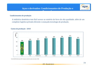 Condicionantes de produção 
A indústria doméstica tem fácil acesso ao minério de ferro de alta qualidade, além de um 
complexo logístico privado eficiente e avançada tecnologia de produção. 
EPE - Ricardo Gorini 
77 
Aços e derivados: Condicionantes de Produção e 
Demanda 
Custos de produção - 2010 
298 
329 337 
500 
400 
300 
200 
100 
Fonte:IAB/WSA.Elaboração EPE. Produção mundial dos países associados à WSA. 
382 387 396 
413 
370 
0 
Brasil Índia Coréia do Sul Japão Europa EUA China Mundo 
US$/ton. 
 