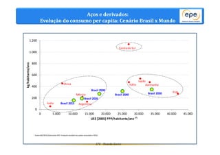 1.200 
1.000 
800 
600 
400 
200 
Aços e derivados: 
Evolução do consumo per capita: Cenário Brasil x Mundo 
Brasil 2030 
Fonte:IAB/WSA.Elaboração EPE. Produção mundial dos países associados à WSA. 
Coréia do Sul 
EPE - Ricardo Gorini 
0 
Japão 
0 5.000 10.000 15.000 20.000 25.000 30.000 35.000 40.000 45.000 
kg/habitante/ano 
US$ [2005] PPP/habitante/ano (*) 
Brasil 2013 
Brasil 2020 
EUA 
China 
Argentina 
Itália Alemanha 
Índia 
México Brasil 2050 
Brasil 2040 
 