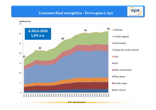 Consumo final energético - Ferro-gusa e Aço 
EPE - Ricardo Gorini 
milhões de tep 
35 2013 
17 
22 
26 
31 
31 
30 
25 
20 
15 
10 
5 
0 
2014 
2015 
2016 
2017 
2018 
2019 
2020 
2021 
2022 
2023 
2024 
2025 
2026 
2027 
2028 
2029 
2030 
2031 
2032 
2033 
2034 
2035 
2036 
2037 
2038 
2039 
2040 
2041 
2042 
2043 
2044 
2045 
2046 
2047 
2048 
2049 
2050 
Alcatrão 
Carvão vegetal 
Eletricidade 
Coque de carvão mineral 
Gás 
GLP 
Óleo combustível 
Óleo diesel 
Carvão vapor 
Gás natural 
Δ 2013-2050 
1,6% a.a. 
 
