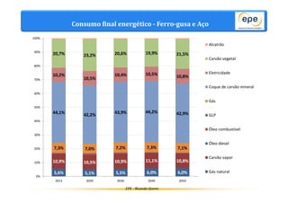 Consumo final energético - Ferro-gusa e Aço 
20,7% 23,2% 20,6% 19,9% 21,5% 
7,3% 7,0% 7,2% 7,3% 7,1% 
10,9% 10,5% 10,9% 11,1% 10,8% 
5,6% 5,1% 5,5% 6,0% 6,0% 
EPE - Ricardo Gorini 
44,1% 42,2% 
43,9% 44,2% 42,9% 
10,2% 
10,5% 
10,4% 10,5% 10,8% 
100% 
90% 
80% 
70% 
60% 
50% 
40% 
30% 
20% 
10% 
0% 
2013 2020 2030 2040 2050 
Alcatrão 
Carvão vegetal 
Eletricidade 
Coque de carvão mineral 
Gás 
GLP 
Óleo combustível 
Óleo diesel 
Carvão vapor 
Gás natural 
 