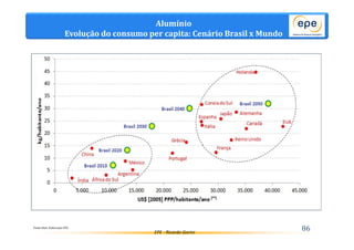 Alumínio 
Evolução do consumo per capita: Cenário Brasil x Mundo 
EPE - Ricardo Gorini Fonte:Abal. Elaboração EPE. 86 
 