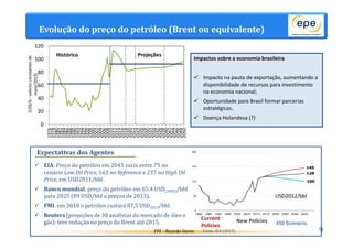 Evolução do preço do petróleo (Brent ou equivalente) 
Impactos sobre a economia brasileira 
 Mudança de patamar na média de preço 
 Impacto na pauta de exportação, aumentando a 
 Existência de conflitos regionalizados; 
 OPEP mantem poder no mercado de petróleo; 
 Afeta a logística e o comércio mundial. 
 Oportunidade para Brasil formar parcerias 
 Doença Holandesa (?) 
200 
150 
100 
50 
EPE - Ricardo Gorini 
9 
120 
100 
80 
60 
40 
20 
0 
1976 
1978 
1980 
1982 
1984 
1986 
1988 
1990 
1992 
1994 
1996 
1998 
2000 
2002 
2004 
2006 
2008 
2010 
2012 
2014 
2016 
2018 
2020 
2022 
2024 
2026 
2028 
2030 
2032 
2034 
2036 
2038 
2040 
2042 
2044 
2046 
2048 
2050 
(US$/b - valores constantes de 
maio/2013) 
Histórico Projeções 
histórica; 
disponibilidade de recursos para investimento 
na economia nacional; 
estratégicas. 
Fonte: IEA (2013). 
Expectativas dos Agentes 
 EIA: Preço do petróleo em 2045 varia entre 75 no 
cenário Low Oil Price, 163 no Reference e 237 no High Oil 
Price, em USD2011/bbl . 
 Banco mundial: preço do petróleo em 65,4 USD(2005)/bbl 
para 2025 (89 USD/bbl a preços de 2013). 
 FMI: em 2018 o petróleo custará 87,5 USD2013/bbl. 
 Reuters (projeções de 30 analistas do mercado de óleo e 
gás): leve redução no preço do Brent até 2015. 
145 
128 
100 
0 
USD2012/bbl 
1980 1985 1990 1995 2000 2005 2010 2015 2020 2025 2030 2035 
Current 
Policies 450 Scenario New Policies 
 