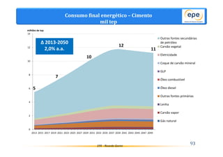 Consumo final energético – Cimento 
mil tep 
EPE - Ricardo Gorini 
93 
milhões de tep 
5 
7 
10 
12 
11 
14 
12 
10 
8 
6 
4 
2 
0 
2013 2015 2017 2019 2021 2023 2025 2027 2029 2031 2033 2035 2037 2039 2041 2043 2045 2047 2049 
Outras fontes secundárias 
de petróleo 
Carvão vegetal 
Eletricidade 
Coque de carvão mineral 
GLP 
Óleo combustível 
Óleo diesel 
Outras fontes primárias 
Lenha 
Carvão vapor 
Gás natural 
Δ 2013-2050 
2,0% a.a. 
 