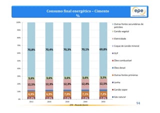 Consumo final energético – Cimento 
% 
70,8% 70,4% 70,3% 70,1% 69,8% 
3,6% 3,6% 3,6% 3,6% 3,5% 
12,5% 12,3% 12,3% 12,4% 12,5% 
6,9% 6,9% 7,0% 7,1% 7,2% 
EPE - Ricardo Gorini 
94 
2,0% 2,0% 2,0% 2,0% 2,0% 
100% 
90% 
80% 
70% 
60% 
50% 
40% 
30% 
20% 
10% 
0% 
2013 2020 2030 2040 2050 
Outras fontes secundárias de 
petróleo 
Carvão vegetal 
Eletricidade 
Coque de carvão mineral 
GLP 
Óleo combustível 
Óleo diesel 
Outras fontes primárias 
Lenha 
Carvão vapor 
Gás natural 
 