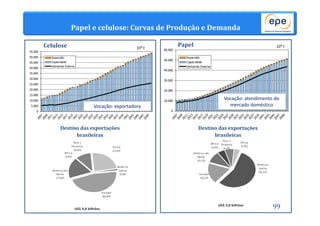 Papel e celulose: Curvas de Produção e Demanda 
Celulose Papel 10³ t 
60.000 
50.000 
40.000 
30.000 
20.000 
10.000 
EPE - Ricardo Gorini 99 
55.000 
50.000 
45.000 
40.000 
35.000 
30.000 
25.000 
20.000 
15.000 
10.000 
5.000 
0 
Expansão 
Capacidade 
Demanda Interna 
10³ t 
Vocação: exportadora 
0 
Expansão 
Capacidade 
Demanda Interna 
Vocação: atendimento do 
mercado doméstico 
Destino das exportações 
brasileiras 
Destino das exportações 
brasileiras 
 