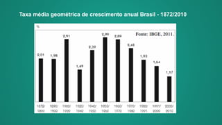 Taxa média geométrica de crescimento anual Brasil - 1872/2010
 