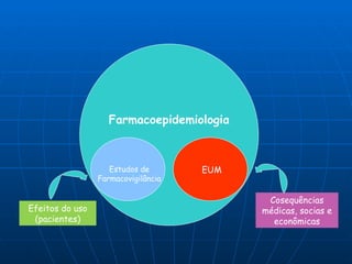 Farmacoepidemiologia Estudos de Farmacovigilância EUM Efeitos do uso (pacientes) Cosequências médicas, socias e econômicas 