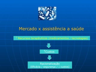 Mercado x assistência a saúde Recursos   terapêuticos  ( medicamentos  /  tecnologias ) Custos Racionalização (Eficácia / segurança /    custos) 