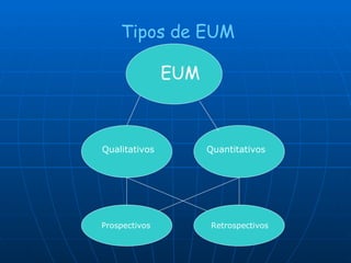 Tipos de EUM EUM Qualitativos Quantitativos Prospectivos Retrospectivos 