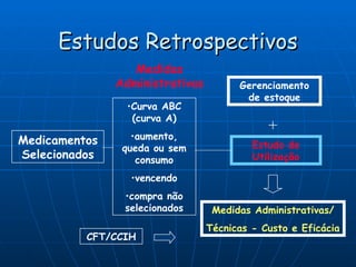 Estudos Retrospectivos Medicamentos   Selecionados Curva ABC (curva A) aumento, queda ou sem consumo vencendo compra não selecionados Medidas Administrativas Gerenciamento de estoque Estudo de Utilização + Medidas Administrativas/ Técnicas - Custo e Eficácia CFT/CCIH 