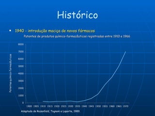 1940 - introdução maciça de novos fármacos Patentes de produtos químico-farmacêuticos registradas entre 1910 e 1966   Histórico Adaptado de Rozenfeld, Tognoni e Laporte, 1989. 